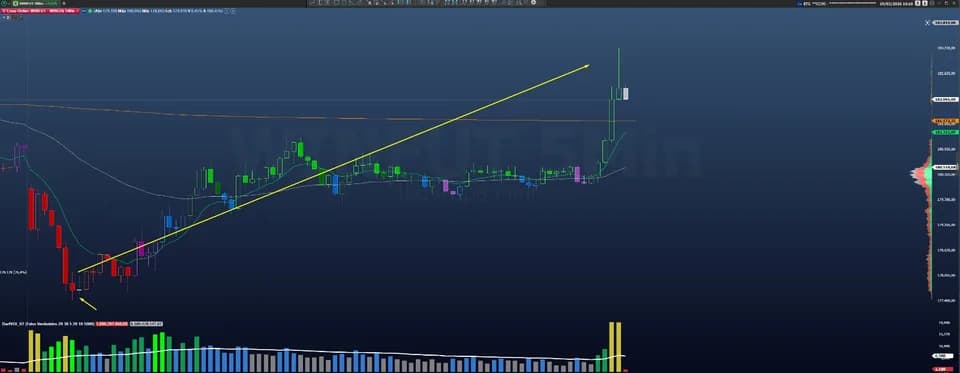 WINFUT 5min — tendência de alta confirmada