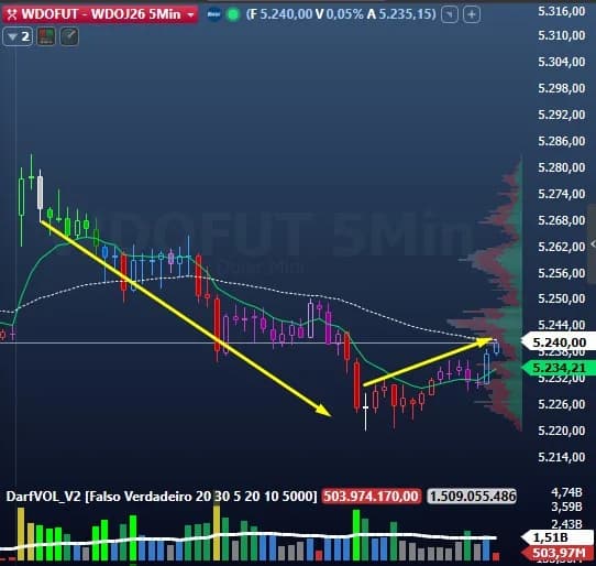 WDOFUT — tendência de baixa